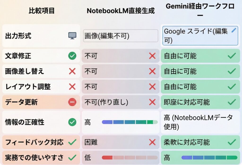 NotebookLMで直接スライド作成した場合との比較