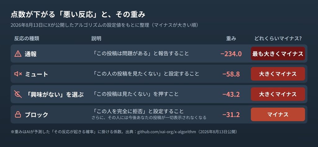 点数が下がる悪い反応と重み（2026年8月公開）