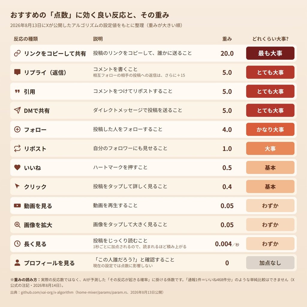 Xのおすすめアルゴリズムで点数に効く良い反応と重み（2026年8月公開）