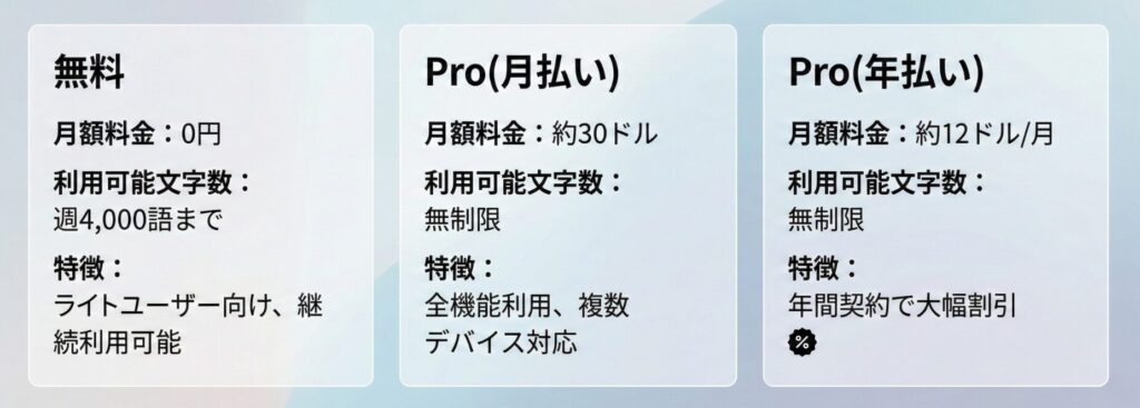 Typelessの料金プランとコストパフォーマンス