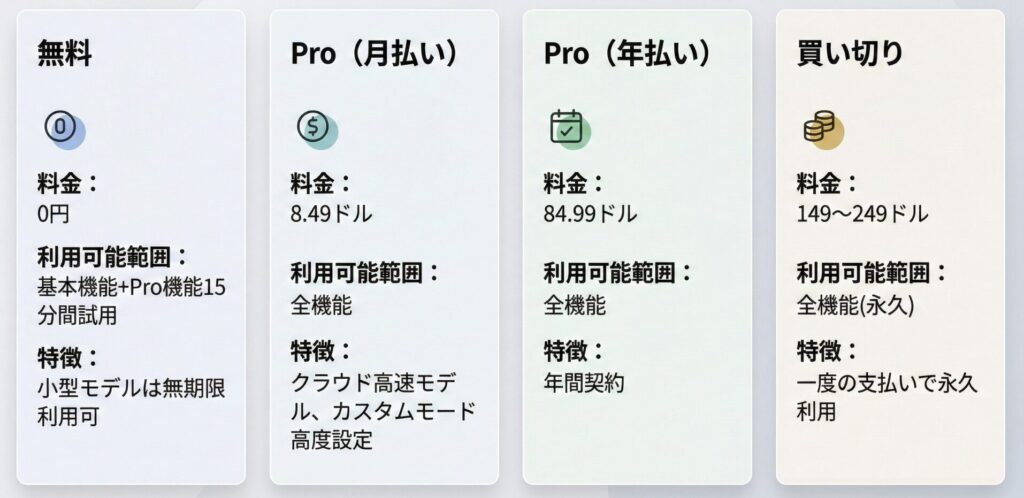 SuperWhisperの料金プランと長期利用