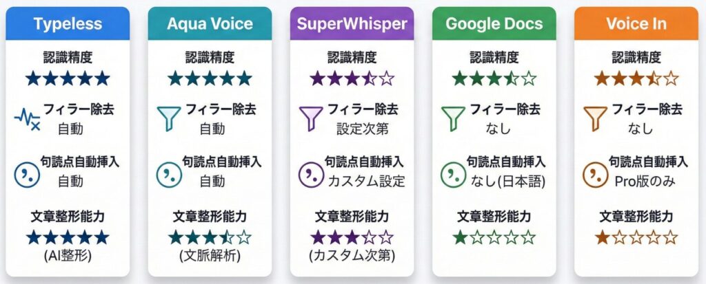 5つのツールの認識精度と文章品質の比較