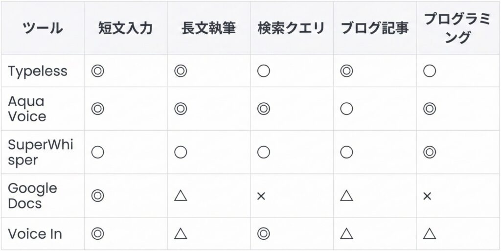 5つのツールの処理速度と用途別適性の比較