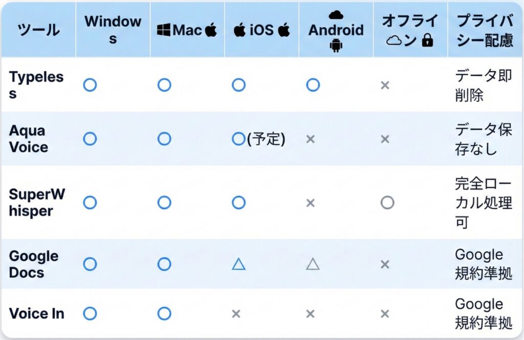 5つのツールの対応環境とプライバシーの比較