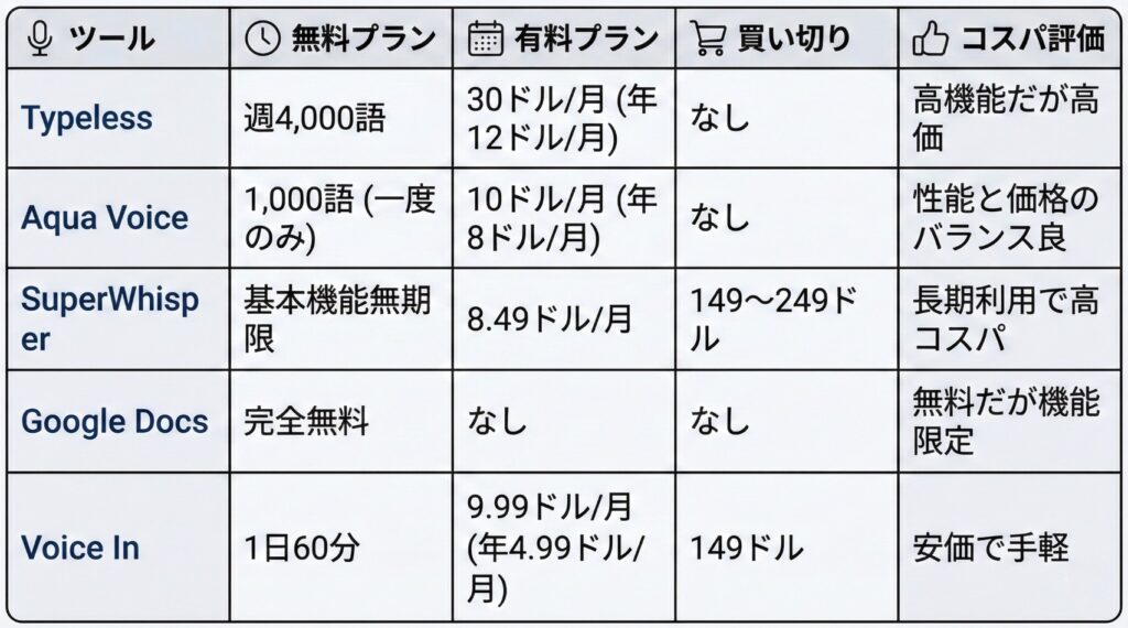 5つのツールの料金とコストパフォーマンスの比較