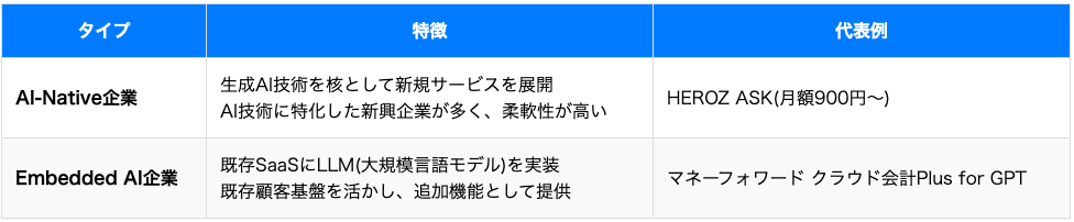 AI SaaS市場の2つのプレイヤータイプ