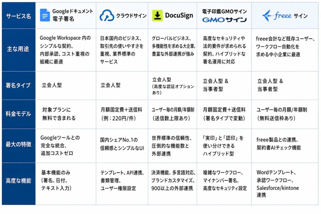 主要電子契約サービス比較表