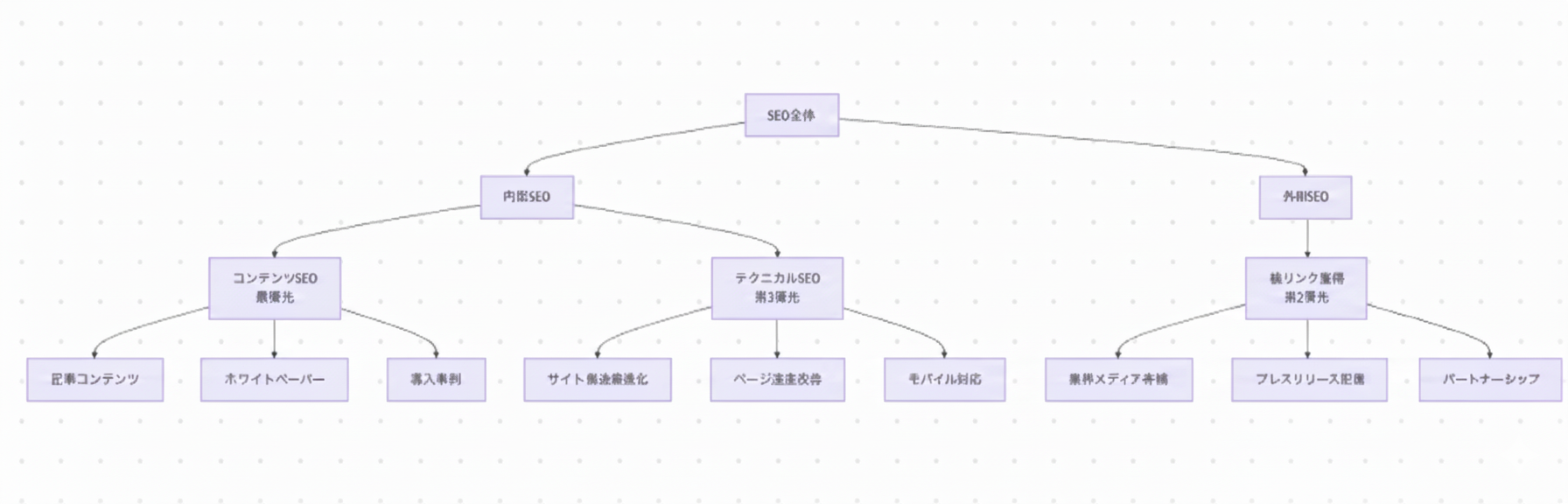 SEO施策の分類と取り組み順序