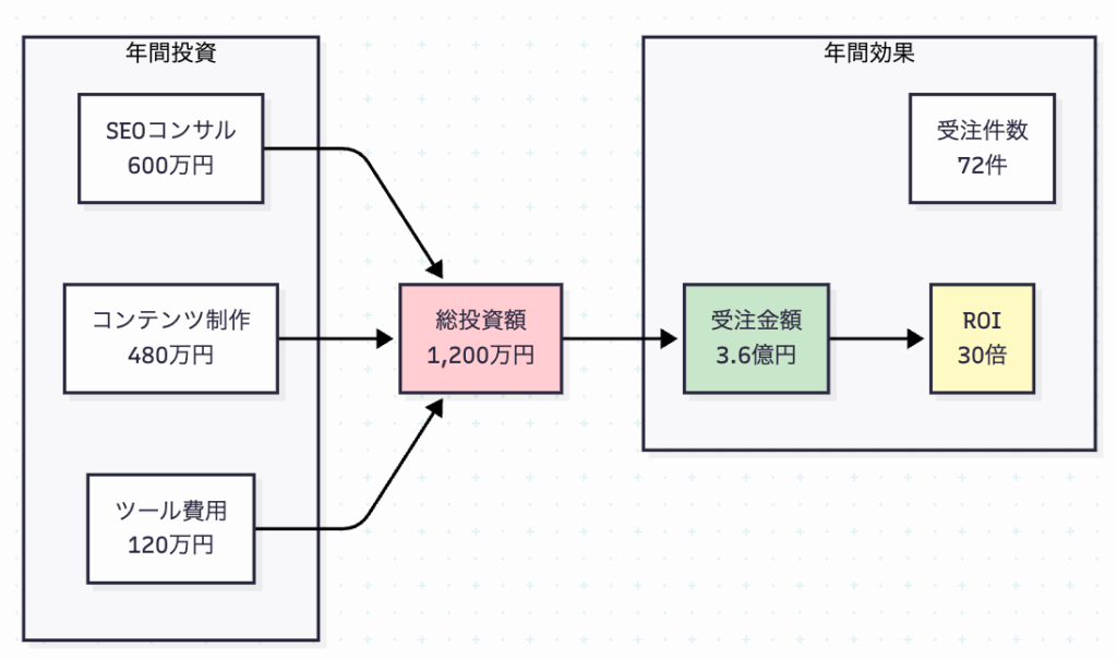 ROI分析チャート
