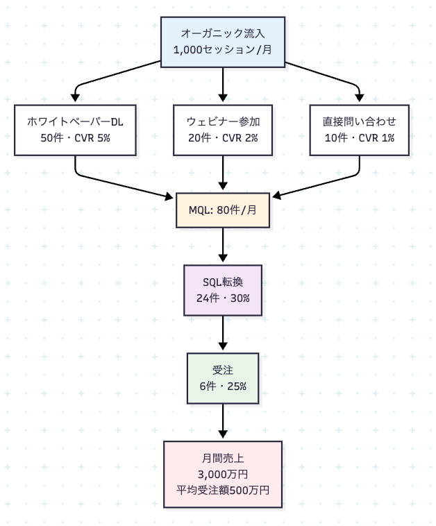ファネル転換率の可視化