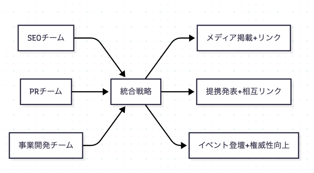 外部対策は孤立したリンクビルディングではなく、企業の広報・事業開発と連携した統合活動として位置づけます。