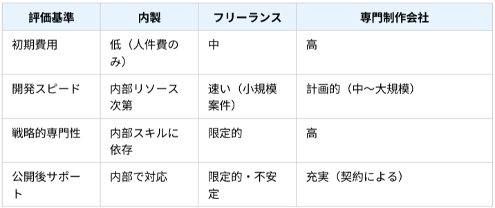 実行モデル比較表
