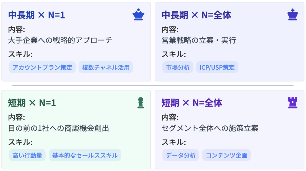 インサイドセールスの職能の4象限