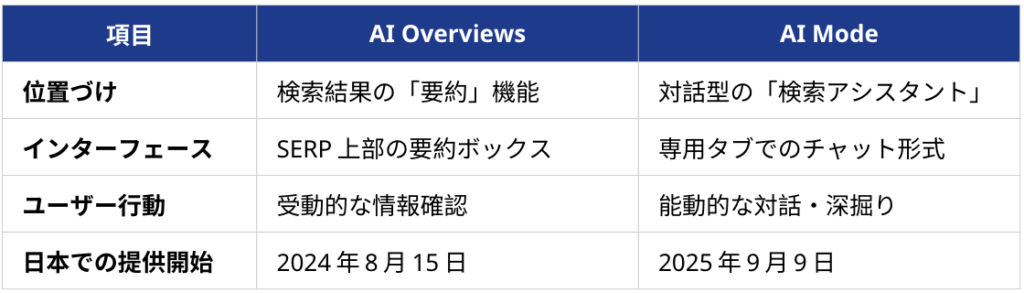 AI OverviewsとAI Modeの比較