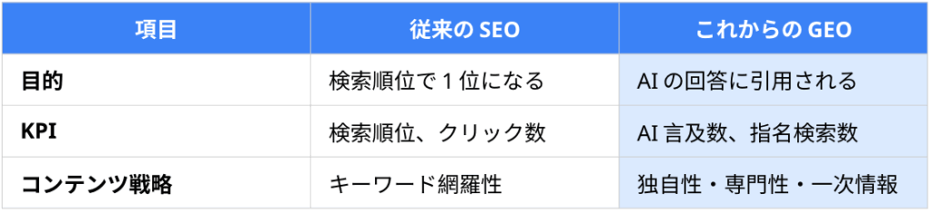 GEOとは何か?