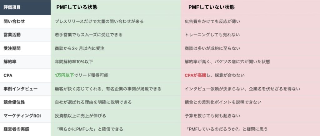 表1: PMFしている状態 vs していない状態の比較