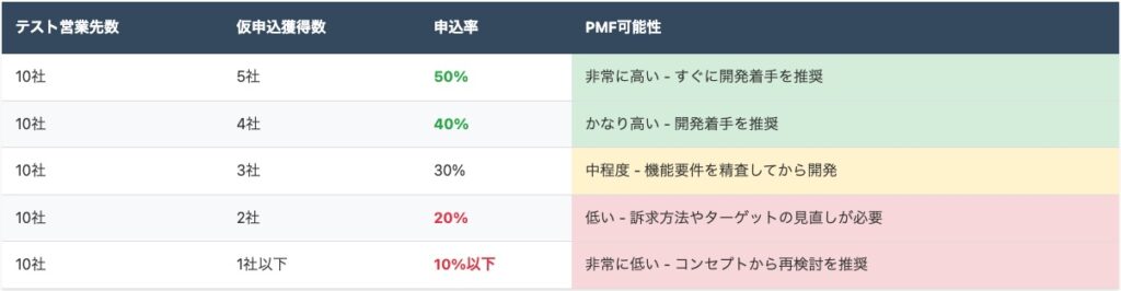 表2: テストセールスにおける仮申込率とPMF可能性