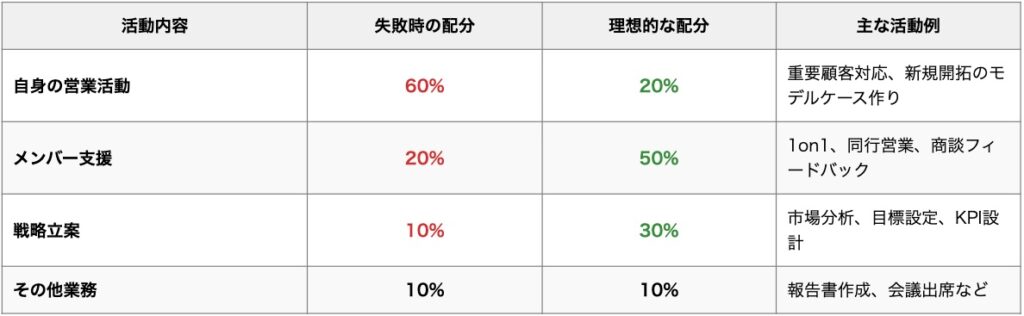 営業マネージャーの時間配分:理想と現実の比較