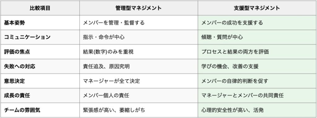 マネジメントスタイルの比較:管理型 vs 支援型