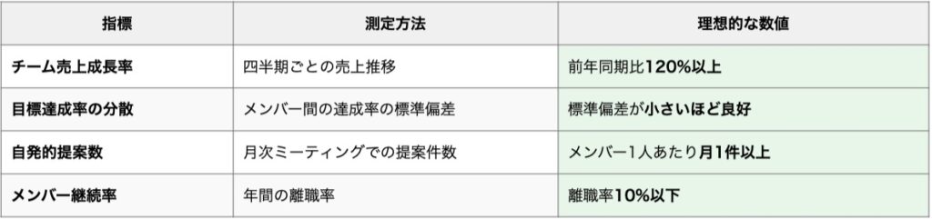 営業マネージャーの成熟度を測る4つの指標
